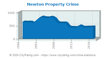 Newton Property Crime