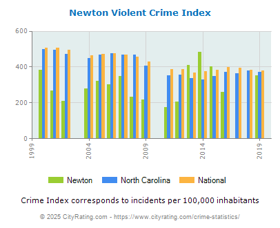 Newton Violent Crime vs. State and National Per Capita