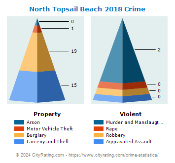 North Topsail Beach Crime 2018