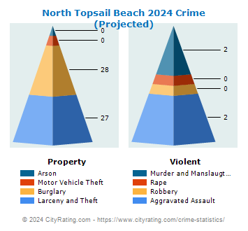 North Topsail Beach Crime 2024