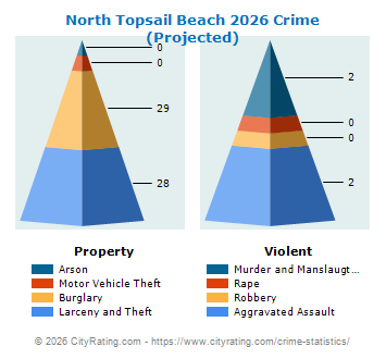 North Topsail Beach Crime 2026