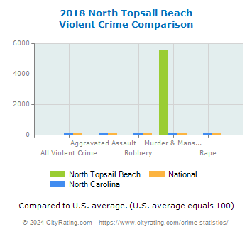North Topsail Beach Violent Crime vs. State and National Comparison