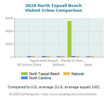 North Topsail Beach Violent Crime vs. State and National Comparison