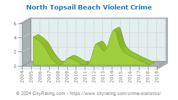 North Topsail Beach Violent Crime