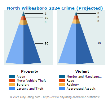 North Wilkesboro Crime 2024