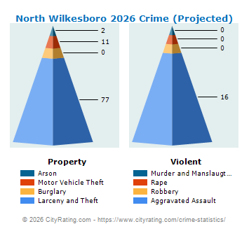North Wilkesboro Crime 2026