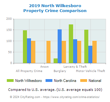 North Wilkesboro Property Crime vs. State and National Comparison