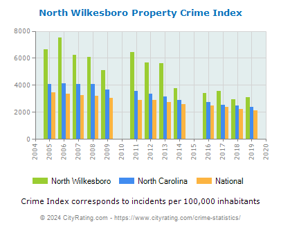 North Wilkesboro Property Crime vs. State and National Per Capita