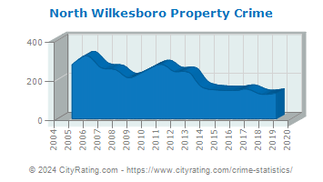 North Wilkesboro Property Crime