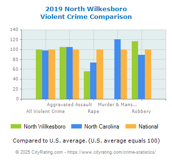 North Wilkesboro Violent Crime vs. State and National Comparison