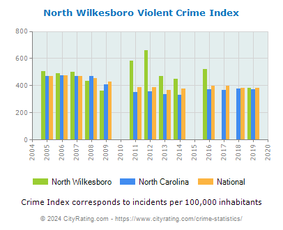 North Wilkesboro Violent Crime vs. State and National Per Capita