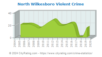 North Wilkesboro Violent Crime