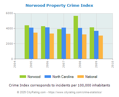 Norwood Property Crime vs. State and National Per Capita