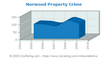 Norwood Property Crime