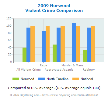 Norwood Violent Crime vs. State and National Comparison