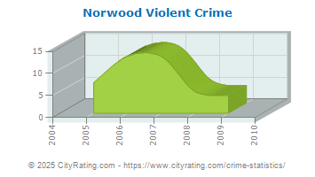 Norwood Violent Crime