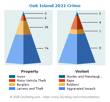 Oak Island Crime 2021