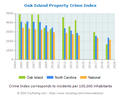 Oak Island Property Crime vs. State and National Per Capita