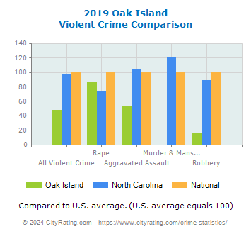 Oak Island Violent Crime vs. State and National Comparison