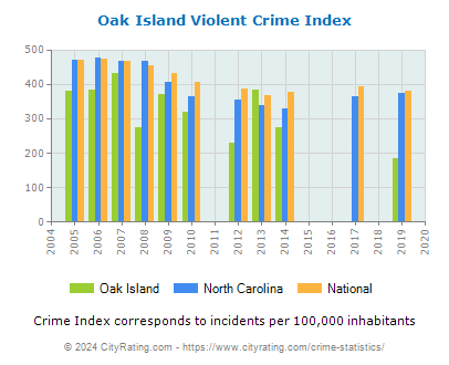 Oak Island Violent Crime vs. State and National Per Capita