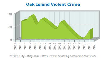 Oak Island Violent Crime