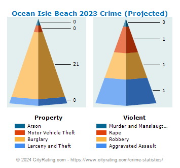 Ocean Isle Beach Crime 2023