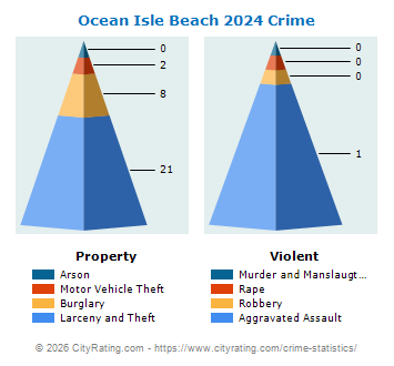 Ocean Isle Beach Crime 2024