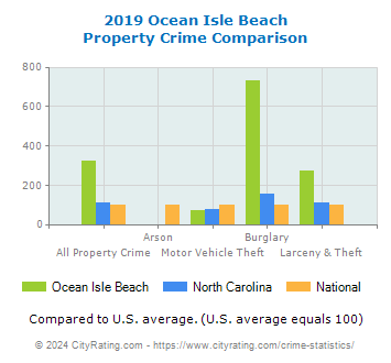 Ocean Isle Beach Property Crime vs. State and National Comparison