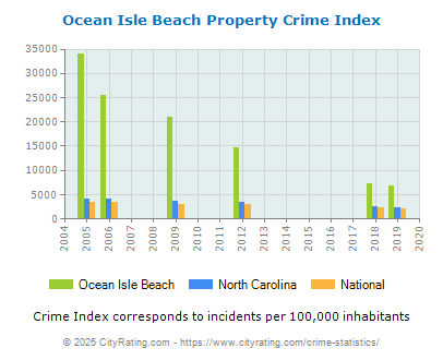 Ocean Isle Beach Property Crime vs. State and National Per Capita