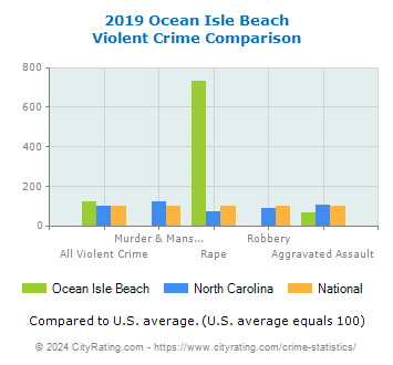 Ocean Isle Beach Violent Crime vs. State and National Comparison