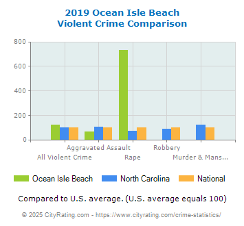 Ocean Isle Beach Violent Crime vs. State and National Comparison