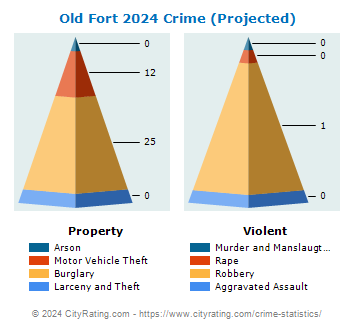 Old Fort Crime 2024