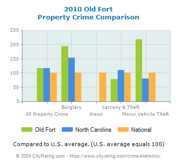 Old Fort Property Crime vs. State and National Comparison