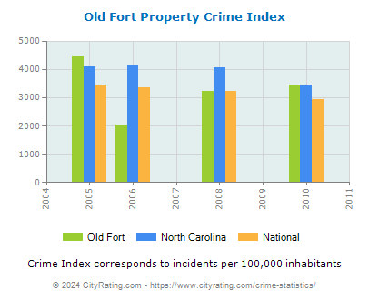 Old Fort Property Crime vs. State and National Per Capita