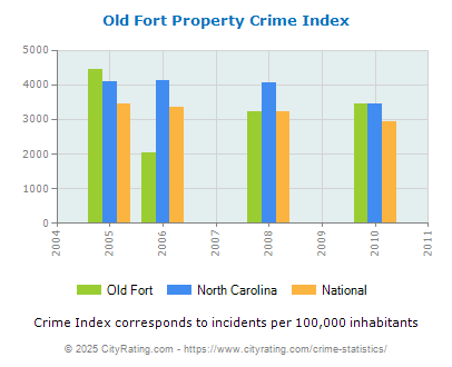 Old Fort Property Crime vs. State and National Per Capita