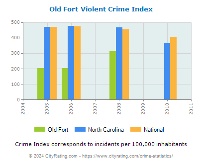 Old Fort Violent Crime vs. State and National Per Capita