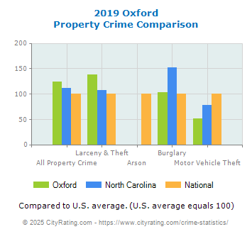 Oxford Property Crime vs. State and National Comparison