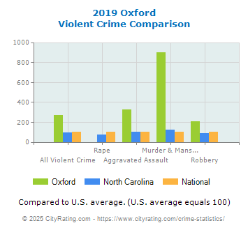 Oxford Violent Crime vs. State and National Comparison