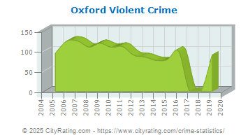 Oxford Violent Crime