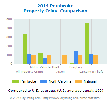 Pembroke Property Crime vs. State and National Comparison