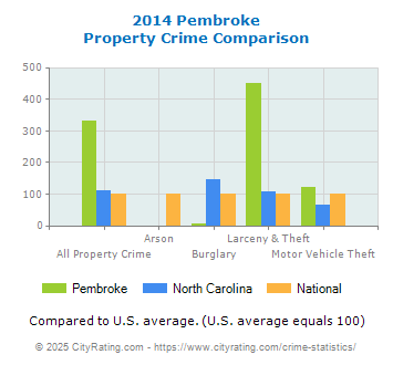 Pembroke Property Crime vs. State and National Comparison