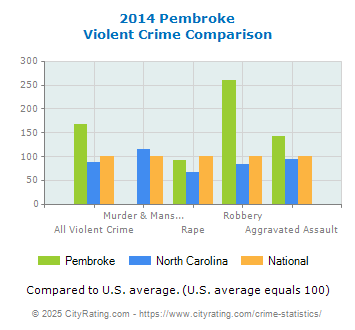 Pembroke Violent Crime vs. State and National Comparison