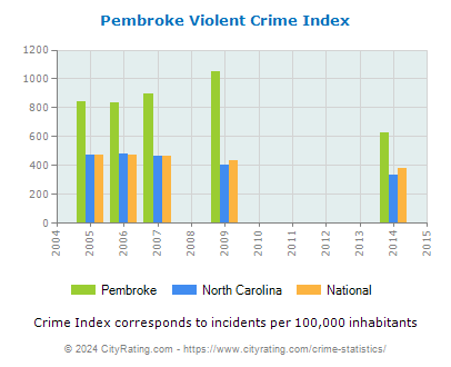 Pembroke Violent Crime vs. State and National Per Capita