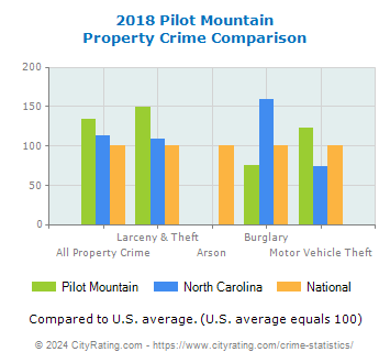Pilot Mountain Property Crime vs. State and National Comparison