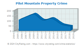 Pilot Mountain Property Crime