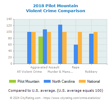 Pilot Mountain Violent Crime vs. State and National Comparison