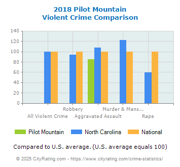 Pilot Mountain Violent Crime vs. State and National Comparison