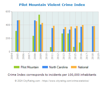 Pilot Mountain Violent Crime vs. State and National Per Capita