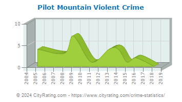 Pilot Mountain Violent Crime