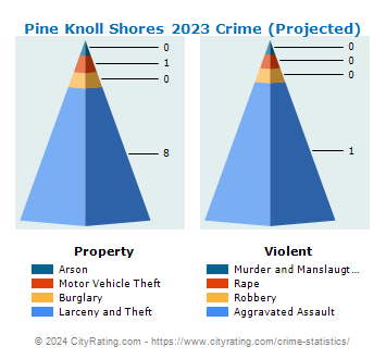Pine Knoll Shores Crime 2023